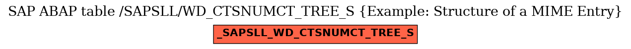 E-R Diagram for table /SAPSLL/WD_CTSNUMCT_TREE_S (Example: Structure of a MIME Entry)