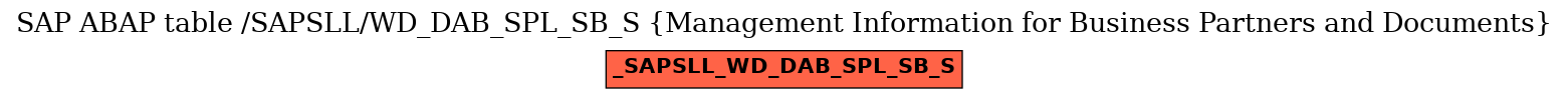 E-R Diagram for table /SAPSLL/WD_DAB_SPL_SB_S (Management Information for Business Partners and Documents)