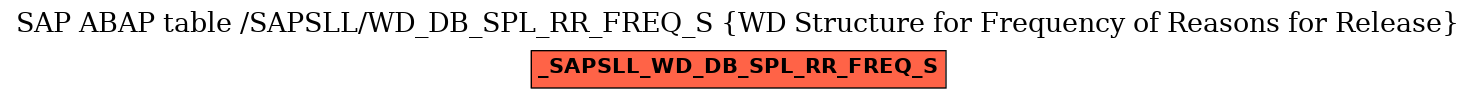 E-R Diagram for table /SAPSLL/WD_DB_SPL_RR_FREQ_S (WD Structure for Frequency of Reasons for Release)