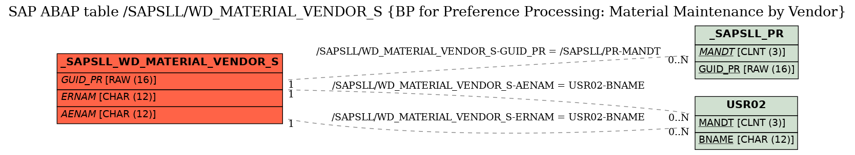 E-R Diagram for table /SAPSLL/WD_MATERIAL_VENDOR_S (BP for Preference Processing: Material Maintenance by Vendor)