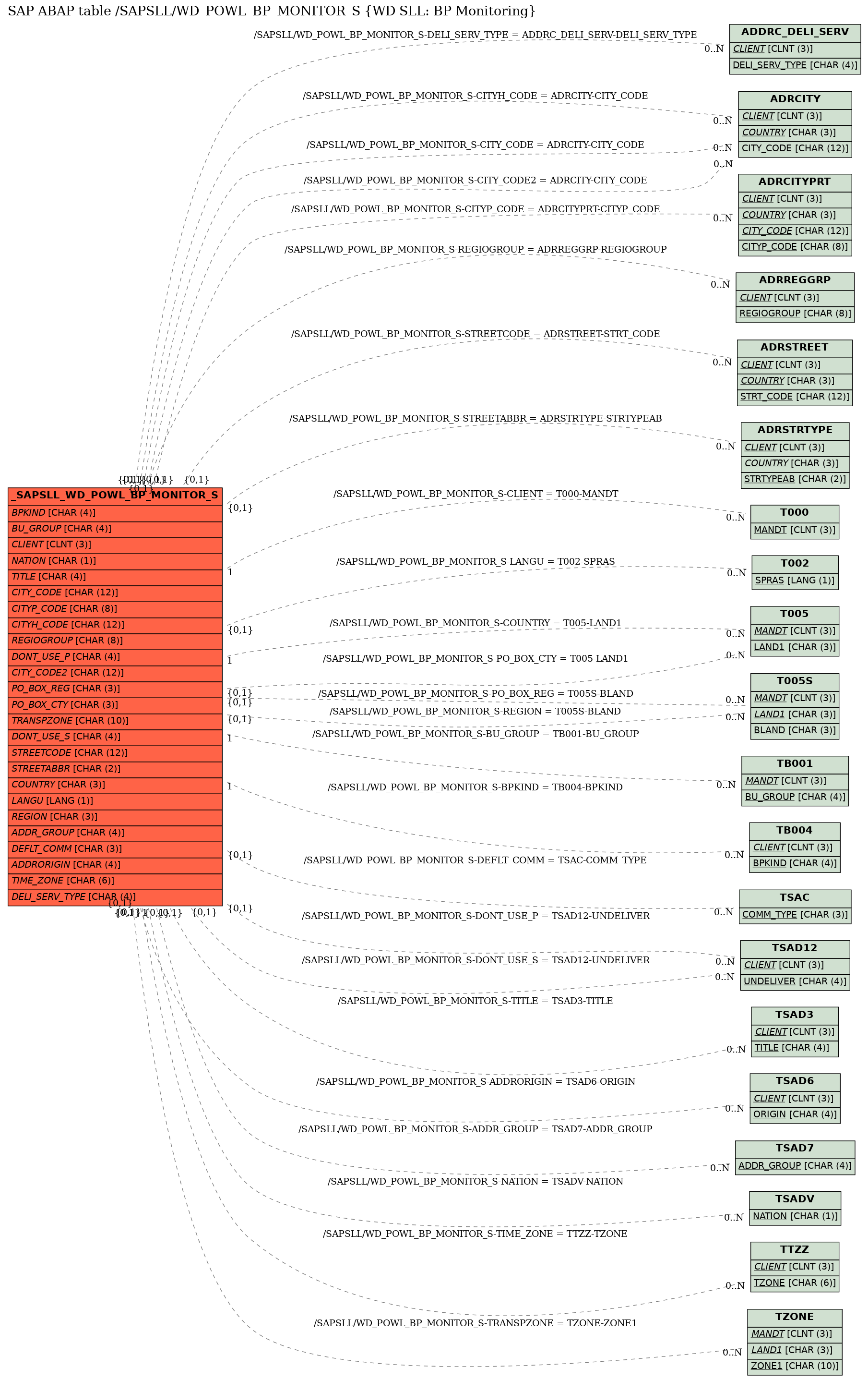 E-R Diagram for table /SAPSLL/WD_POWL_BP_MONITOR_S (WD SLL: BP Monitoring)