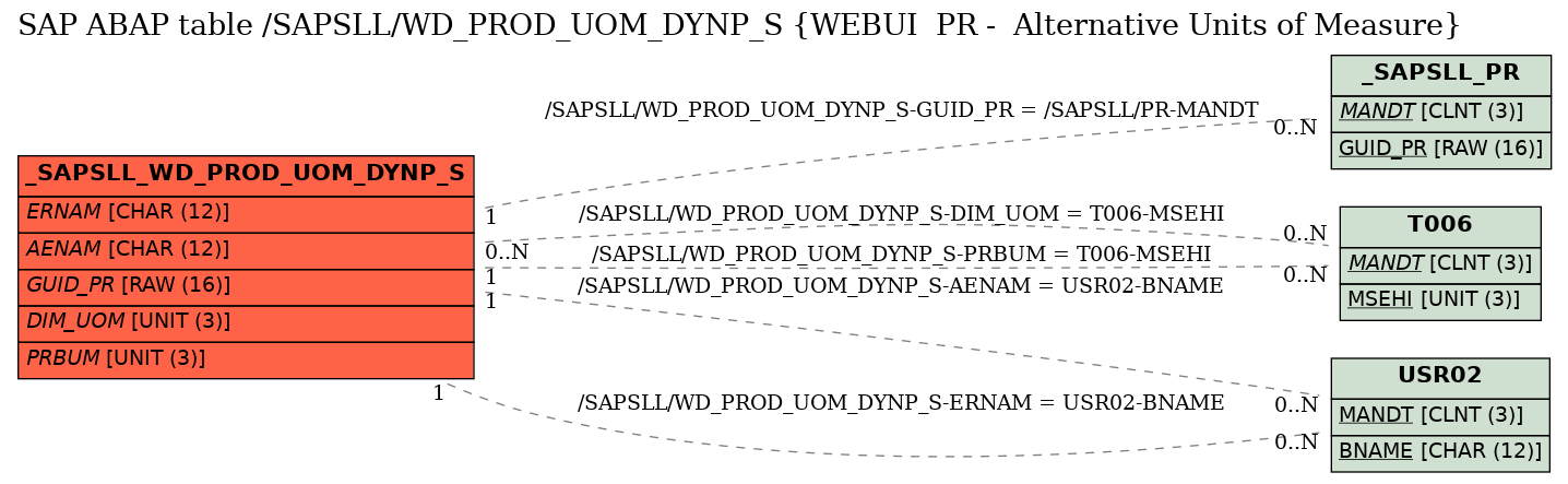 E-R Diagram for table /SAPSLL/WD_PROD_UOM_DYNP_S (WEBUI  PR -  Alternative Units of Measure)