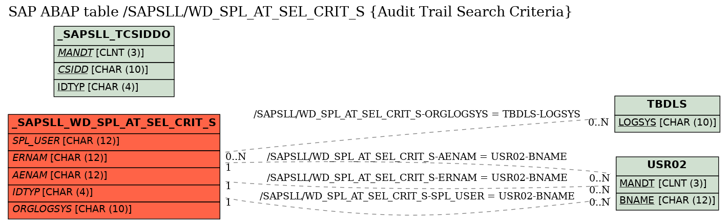 E-R Diagram for table /SAPSLL/WD_SPL_AT_SEL_CRIT_S (Audit Trail Search Criteria)