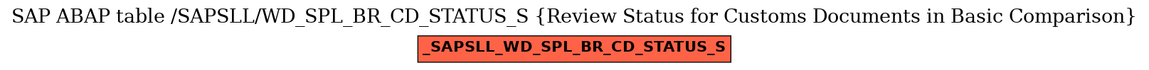 E-R Diagram for table /SAPSLL/WD_SPL_BR_CD_STATUS_S (Review Status for Customs Documents in Basic Comparison)