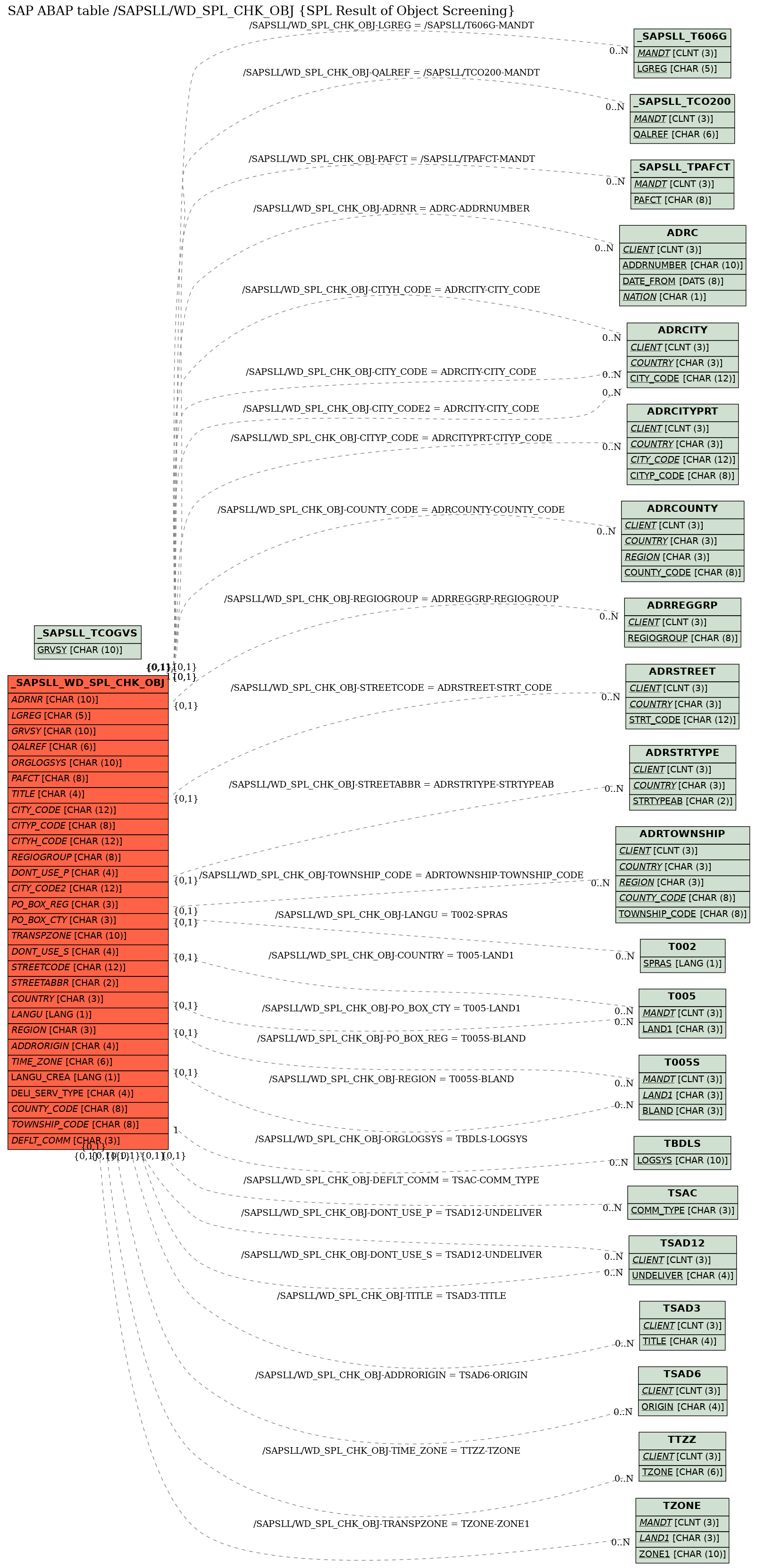 E-R Diagram for table /SAPSLL/WD_SPL_CHK_OBJ (SPL Result of Object Screening)