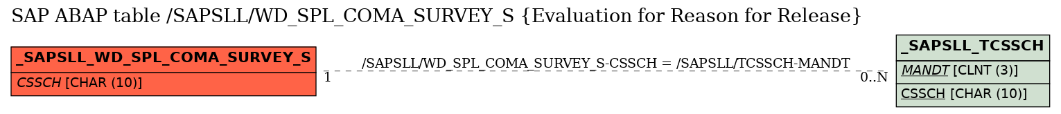 E-R Diagram for table /SAPSLL/WD_SPL_COMA_SURVEY_S (Evaluation for Reason for Release)