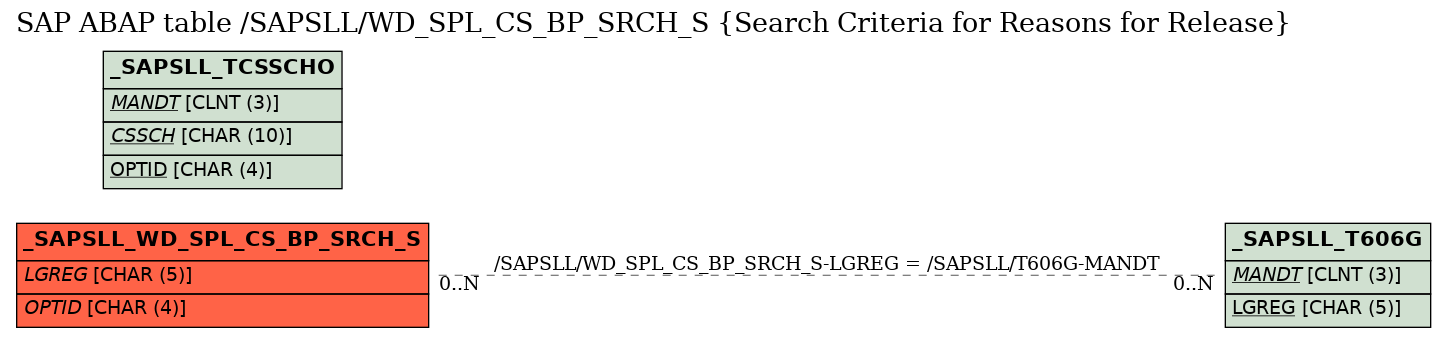 E-R Diagram for table /SAPSLL/WD_SPL_CS_BP_SRCH_S (Search Criteria for Reasons for Release)