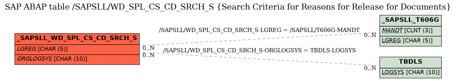 E-R Diagram for table /SAPSLL/WD_SPL_CS_CD_SRCH_S (Search Criteria for Reasons for Release for Documents)