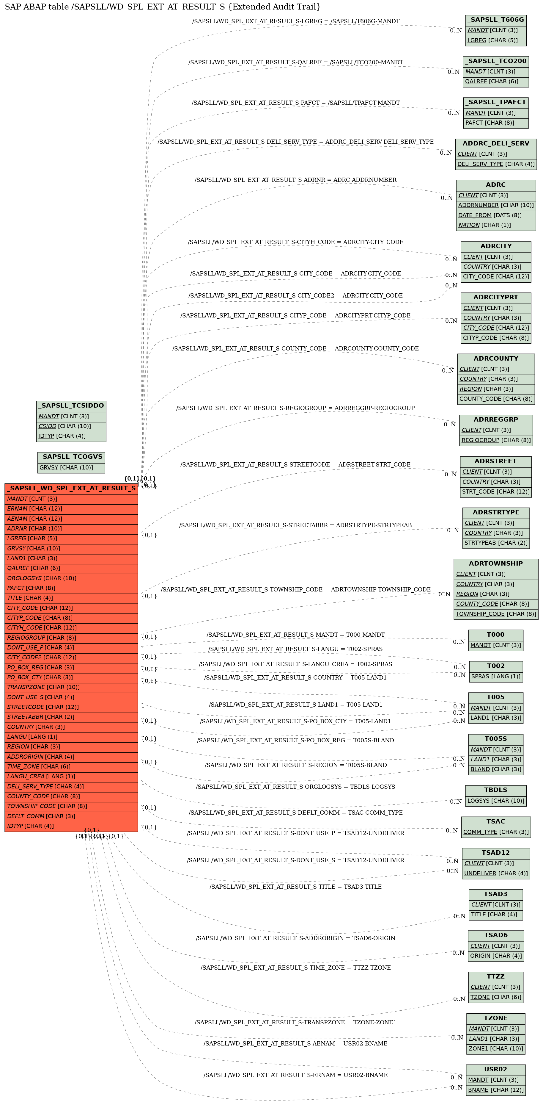 E-R Diagram for table /SAPSLL/WD_SPL_EXT_AT_RESULT_S (Extended Audit Trail)