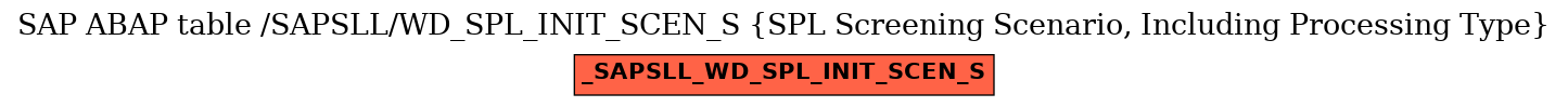 E-R Diagram for table /SAPSLL/WD_SPL_INIT_SCEN_S (SPL Screening Scenario, Including Processing Type)