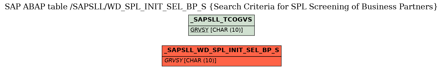 E-R Diagram for table /SAPSLL/WD_SPL_INIT_SEL_BP_S (Search Criteria for SPL Screening of Business Partners)