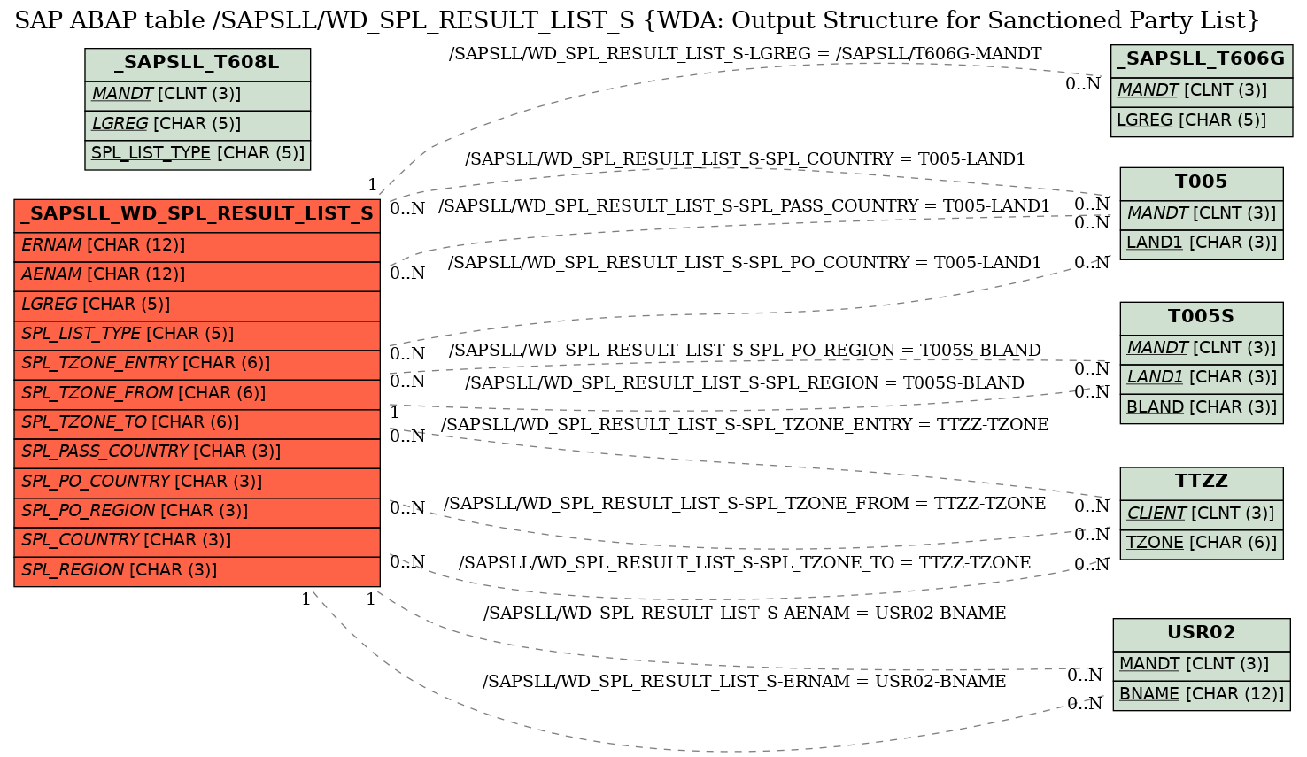 E-R Diagram for table /SAPSLL/WD_SPL_RESULT_LIST_S (WDA: Output Structure for Sanctioned Party List)
