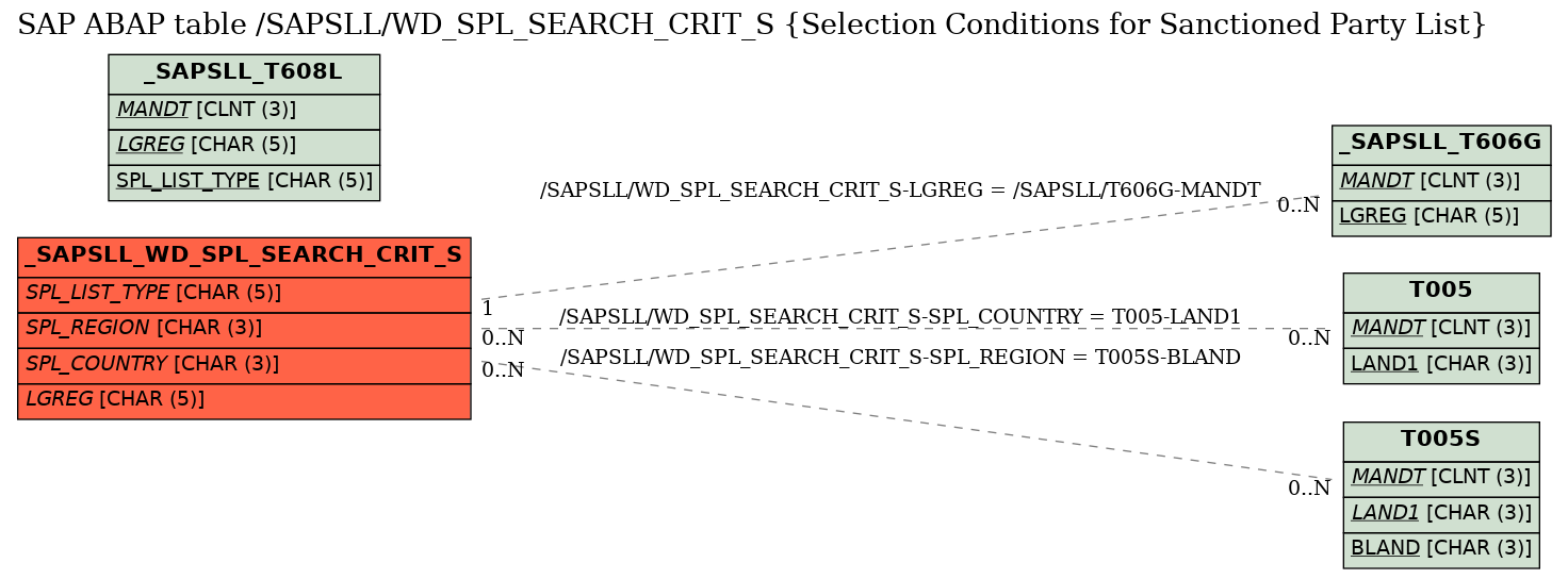 E-R Diagram for table /SAPSLL/WD_SPL_SEARCH_CRIT_S (Selection Conditions for Sanctioned Party List)