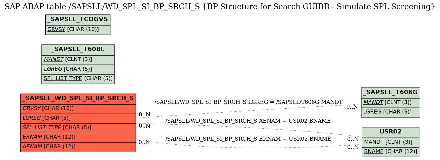 E-R Diagram for table /SAPSLL/WD_SPL_SI_BP_SRCH_S (BP Structure for Search GUIBB - Simulate SPL Screening)