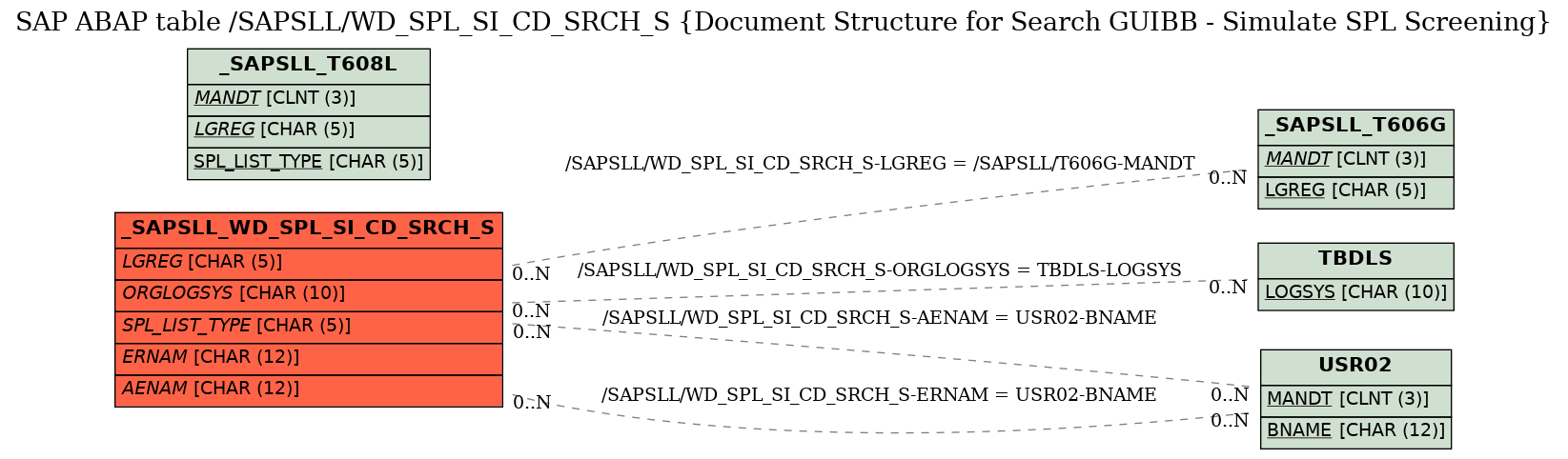 E-R Diagram for table /SAPSLL/WD_SPL_SI_CD_SRCH_S (Document Structure for Search GUIBB - Simulate SPL Screening)