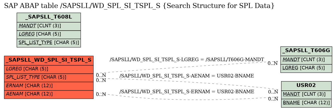 E-R Diagram for table /SAPSLL/WD_SPL_SI_TSPL_S (Search Structure for SPL Data)