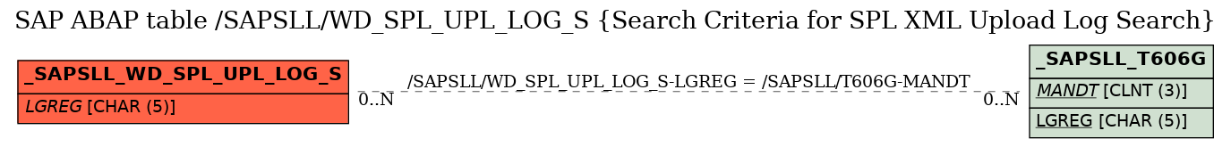 E-R Diagram for table /SAPSLL/WD_SPL_UPL_LOG_S (Search Criteria for SPL XML Upload Log Search)