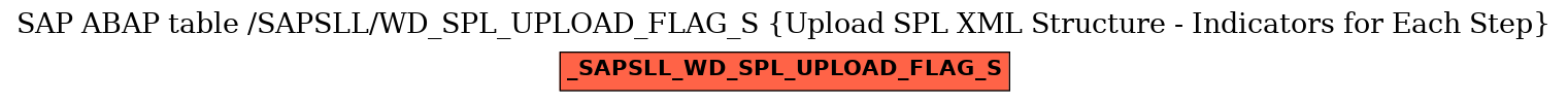 E-R Diagram for table /SAPSLL/WD_SPL_UPLOAD_FLAG_S (Upload SPL XML Structure - Indicators for Each Step)