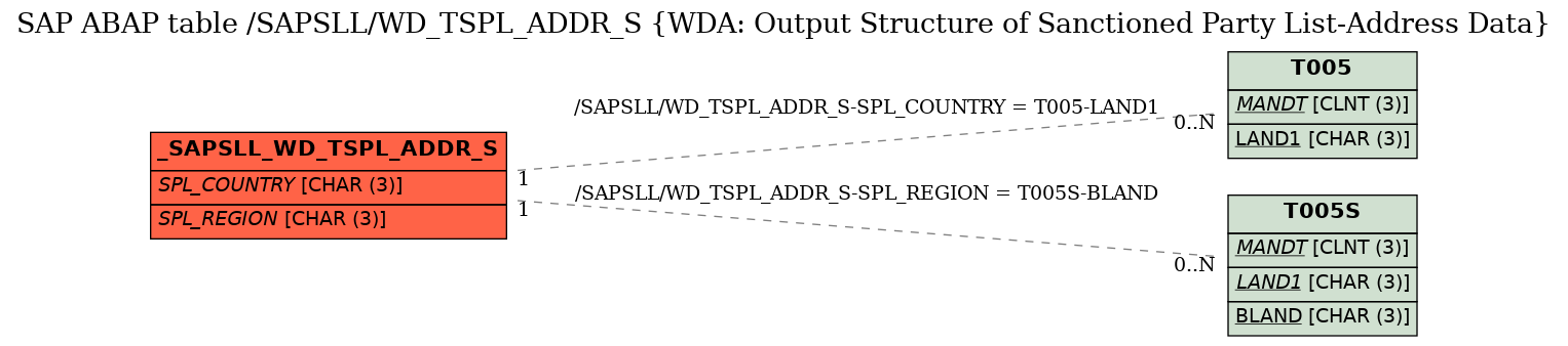 E-R Diagram for table /SAPSLL/WD_TSPL_ADDR_S (WDA: Output Structure of Sanctioned Party List-Address Data)