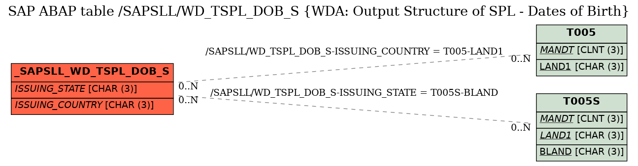 E-R Diagram for table /SAPSLL/WD_TSPL_DOB_S (WDA: Output Structure of SPL - Dates of Birth)