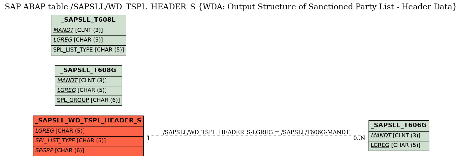 E-R Diagram for table /SAPSLL/WD_TSPL_HEADER_S (WDA: Output Structure of Sanctioned Party List - Header Data)