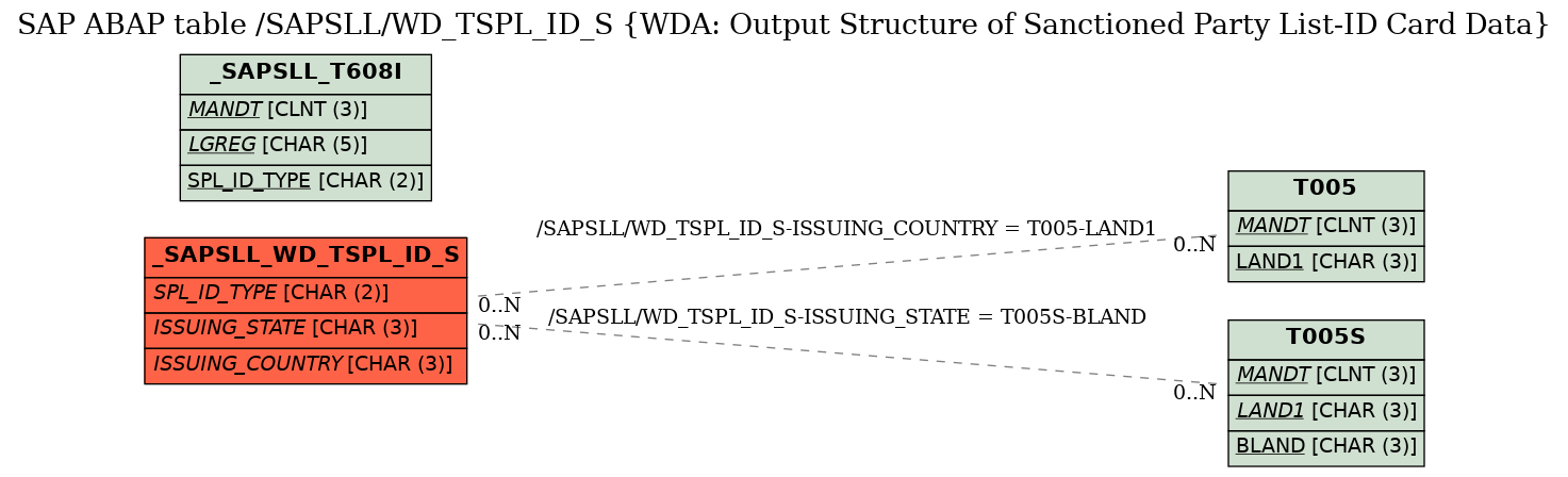 E-R Diagram for table /SAPSLL/WD_TSPL_ID_S (WDA: Output Structure of Sanctioned Party List-ID Card Data)