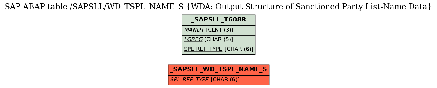 E-R Diagram for table /SAPSLL/WD_TSPL_NAME_S (WDA: Output Structure of Sanctioned Party List-Name Data)