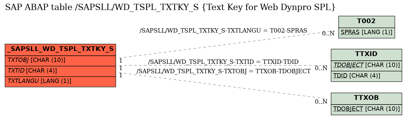 E-R Diagram for table /SAPSLL/WD_TSPL_TXTKY_S (Text Key for Web Dynpro SPL)