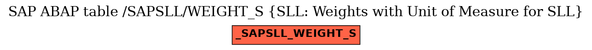 E-R Diagram for table /SAPSLL/WEIGHT_S (SLL: Weights with Unit of Measure for SLL)