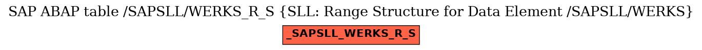 E-R Diagram for table /SAPSLL/WERKS_R_S (SLL: Range Structure for Data Element /SAPSLL/WERKS)