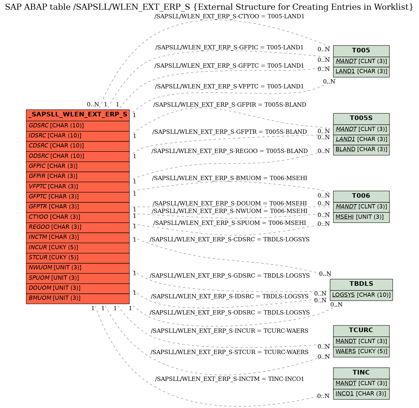 E-R Diagram for table /SAPSLL/WLEN_EXT_ERP_S (External Structure for Creating Entries in Worklist)