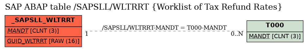 E-R Diagram for table /SAPSLL/WLTRRT (Worklist of Tax Refund Rates)