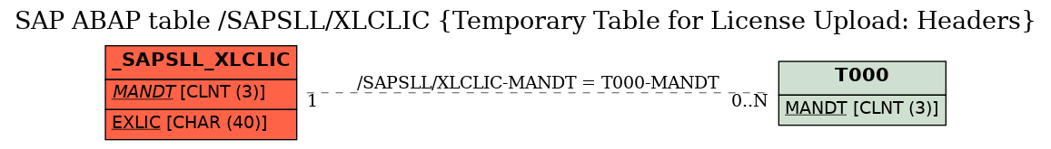 E-R Diagram for table /SAPSLL/XLCLIC (Temporary Table for License Upload: Headers)