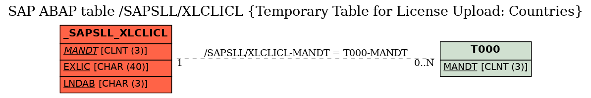 E-R Diagram for table /SAPSLL/XLCLICL (Temporary Table for License Upload: Countries)