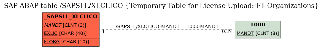 E-R Diagram for table /SAPSLL/XLCLICO (Temporary Table for License Upload: FT Organizations)