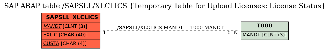 E-R Diagram for table /SAPSLL/XLCLICS (Temporary Table for Upload Licenses: License Status)