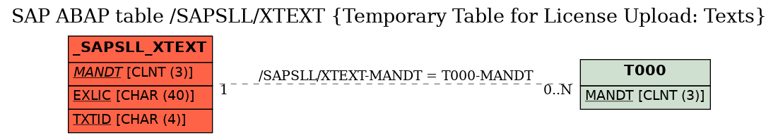 E-R Diagram for table /SAPSLL/XTEXT (Temporary Table for License Upload: Texts)