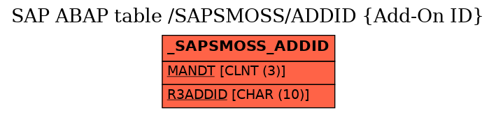 E-R Diagram for table /SAPSMOSS/ADDID (Add-On ID)