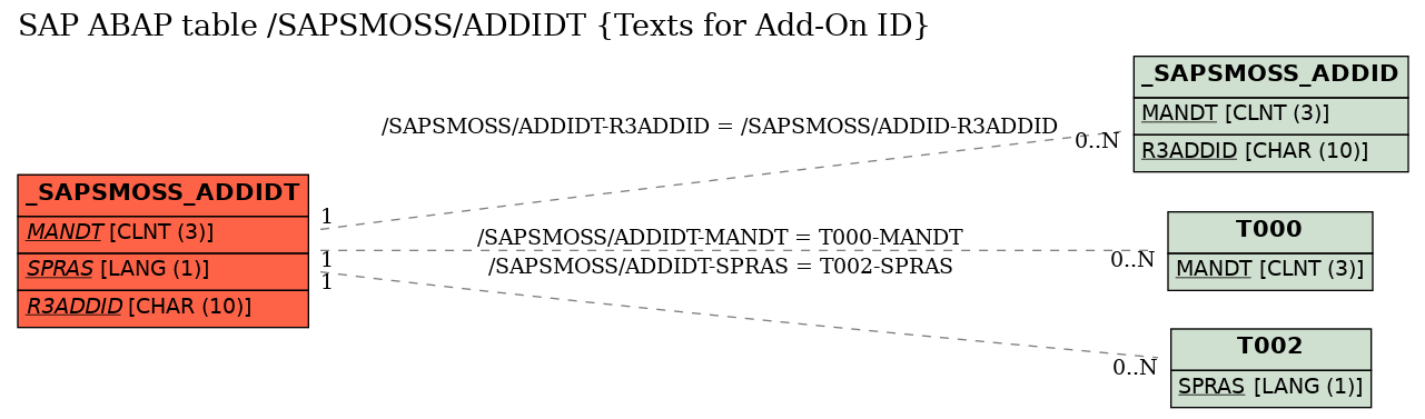 E-R Diagram for table /SAPSMOSS/ADDIDT (Texts for Add-On ID)