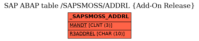 E-R Diagram for table /SAPSMOSS/ADDRL (Add-On Release)