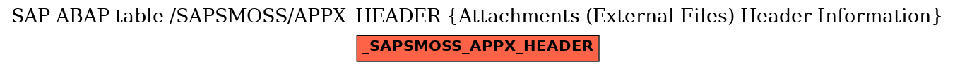 E-R Diagram for table /SAPSMOSS/APPX_HEADER (Attachments (External Files) Header Information)