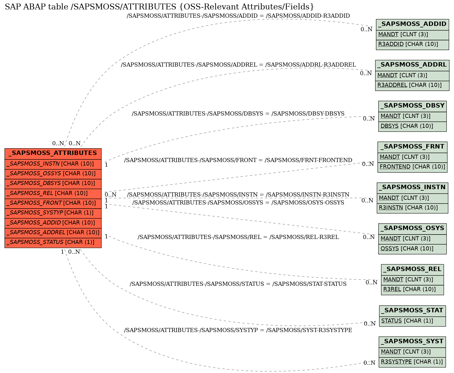 E-R Diagram for table /SAPSMOSS/ATTRIBUTES (OSS-Relevant Attributes/Fields)