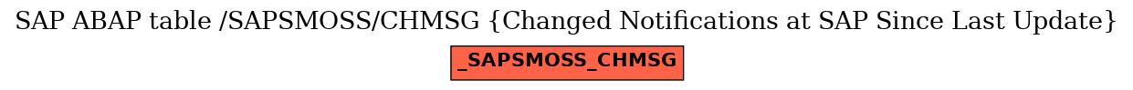 E-R Diagram for table /SAPSMOSS/CHMSG (Changed Notifications at SAP Since Last Update)