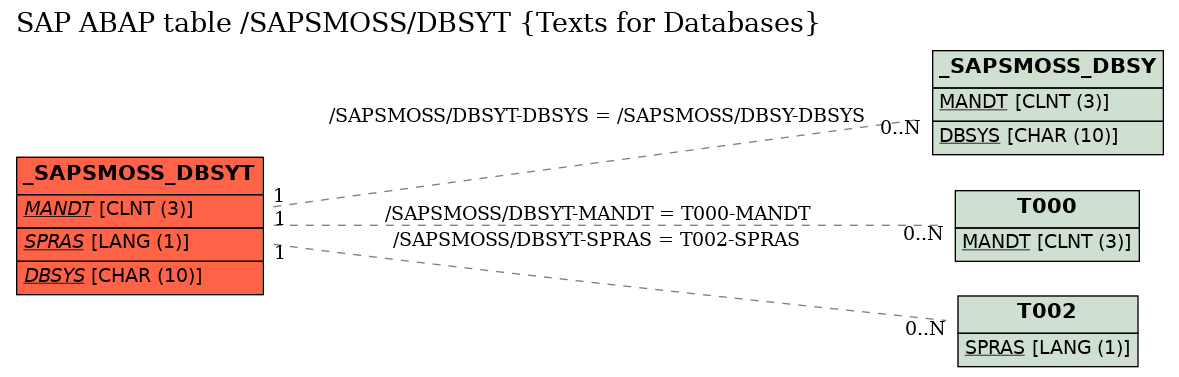 E-R Diagram for table /SAPSMOSS/DBSYT (Texts for Databases)