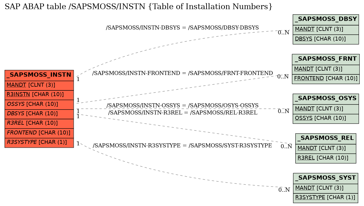 E-R Diagram for table /SAPSMOSS/INSTN (Table of Installation Numbers)