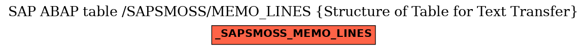 E-R Diagram for table /SAPSMOSS/MEMO_LINES (Structure of Table for Text Transfer)