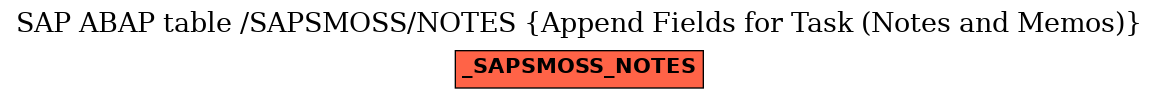 E-R Diagram for table /SAPSMOSS/NOTES (Append Fields for Task (Notes and Memos))