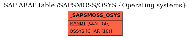 E-R Diagram for table /SAPSMOSS/OSYS (Operating systems)