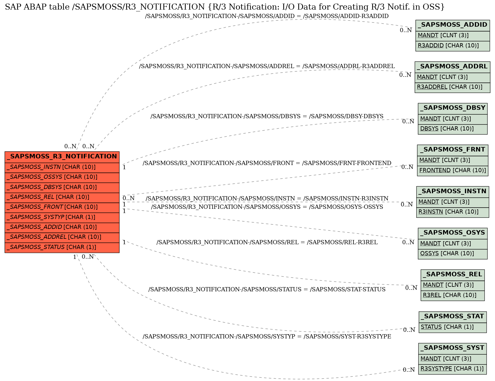 E-R Diagram for table /SAPSMOSS/R3_NOTIFICATION (R/3 Notification: I/O Data for Creating R/3 Notif. in OSS)