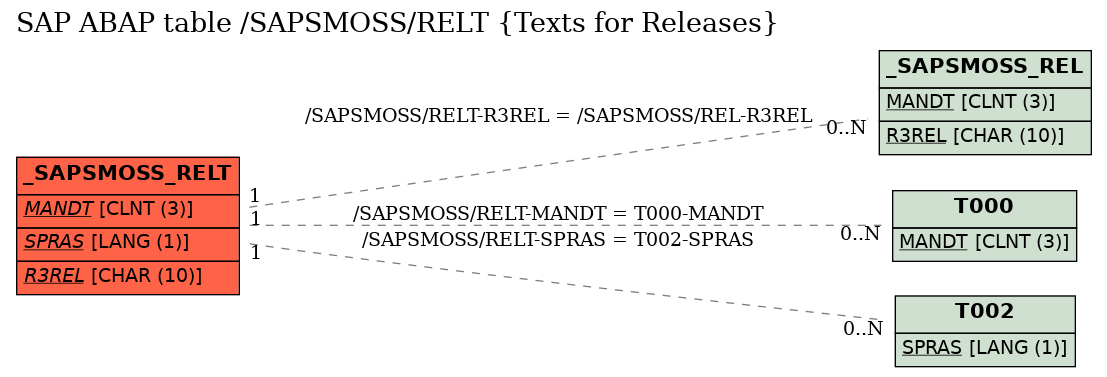 E-R Diagram for table /SAPSMOSS/RELT (Texts for Releases)